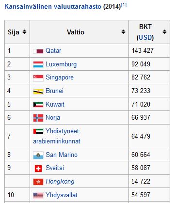 Maailman rikkaimmat valtiot