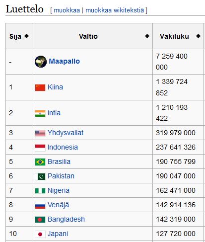 Maailman väkirikkaimmat valtiot