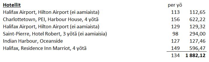 Kanada kustannukset hotellit