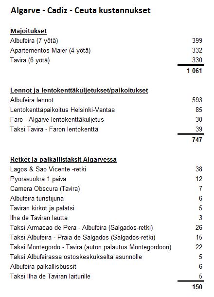 Algarve kustannustaso