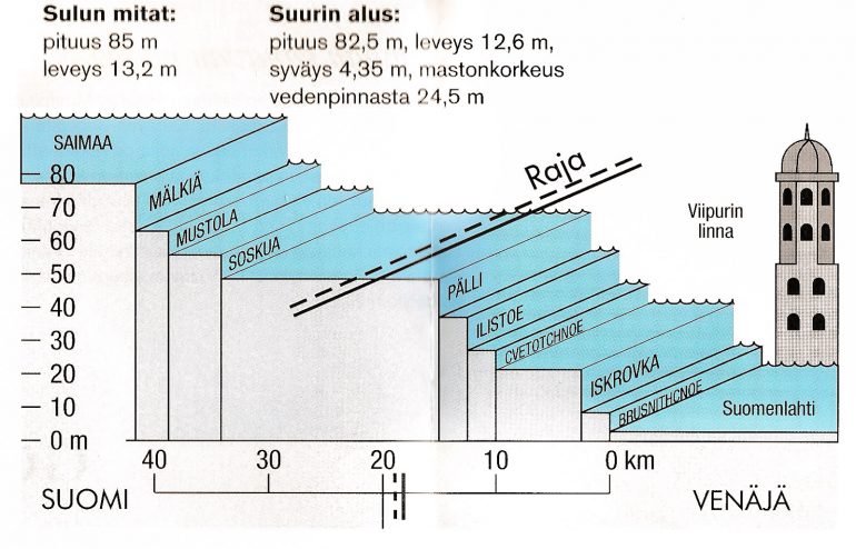Saimaan kanava sulut