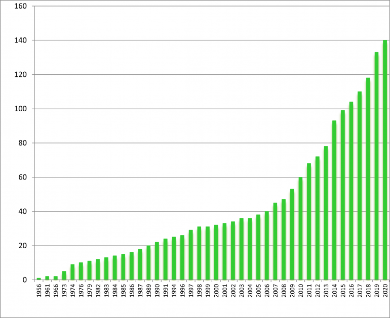 Maat tässä kuvassa = YK:n jäsenvaltiot. Itsenäisiä maita on kolme lisää: Vatikaani 1974, Palestiina 1989 ja Kosovo 2013